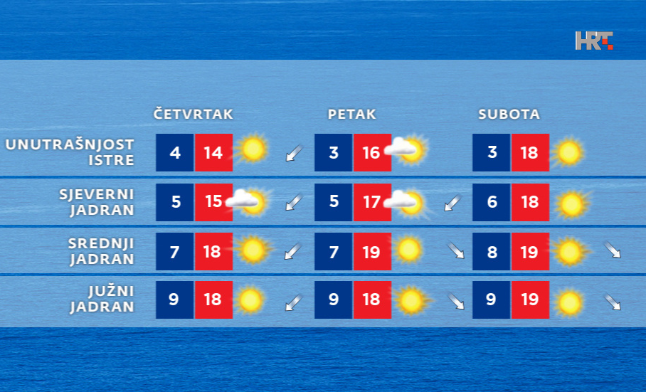VREMENSKA PROGNOZA U većem dijelu Dalmacije sunčano s mogućnošću kiše